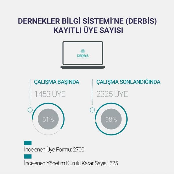 ÜYE LİSTELERİNİN DÜZENLENMESİ AMACIYLA BAŞLATILAN ÇALIŞMA TAMAMLANMIŞTIR.
